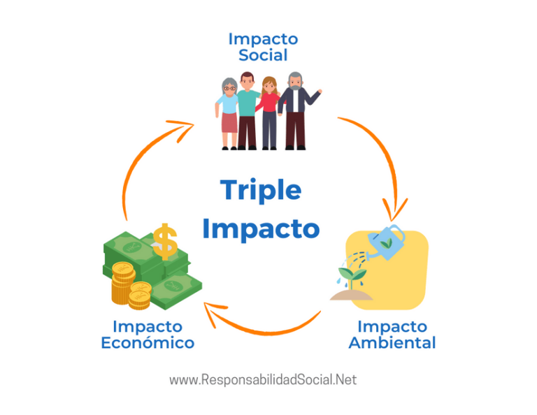 Sostenibilidad de triple impacto